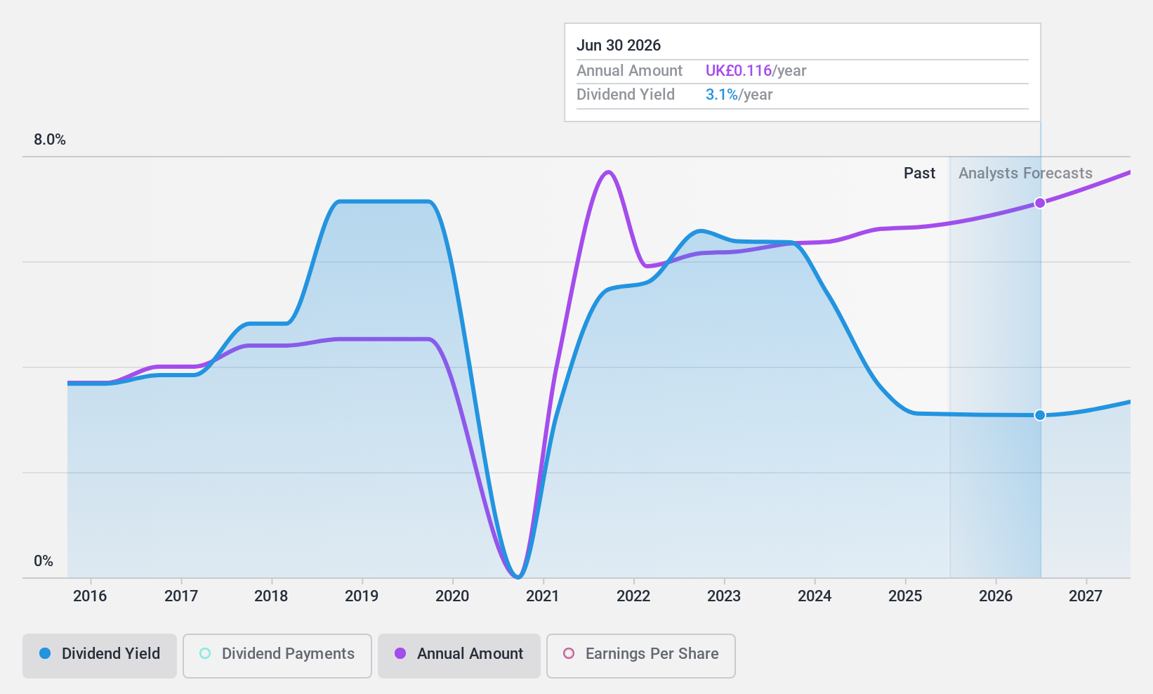 AIM:ALU Dividend History as at Sep 2024