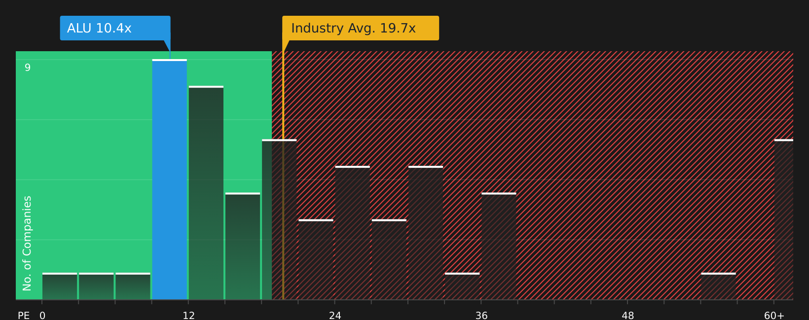 AIM:ALU P/E Ratio as at Jul 2026