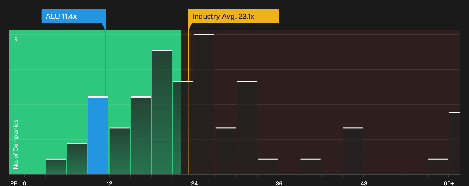 AIM:ALU P/E Ratio as at Aug 2026