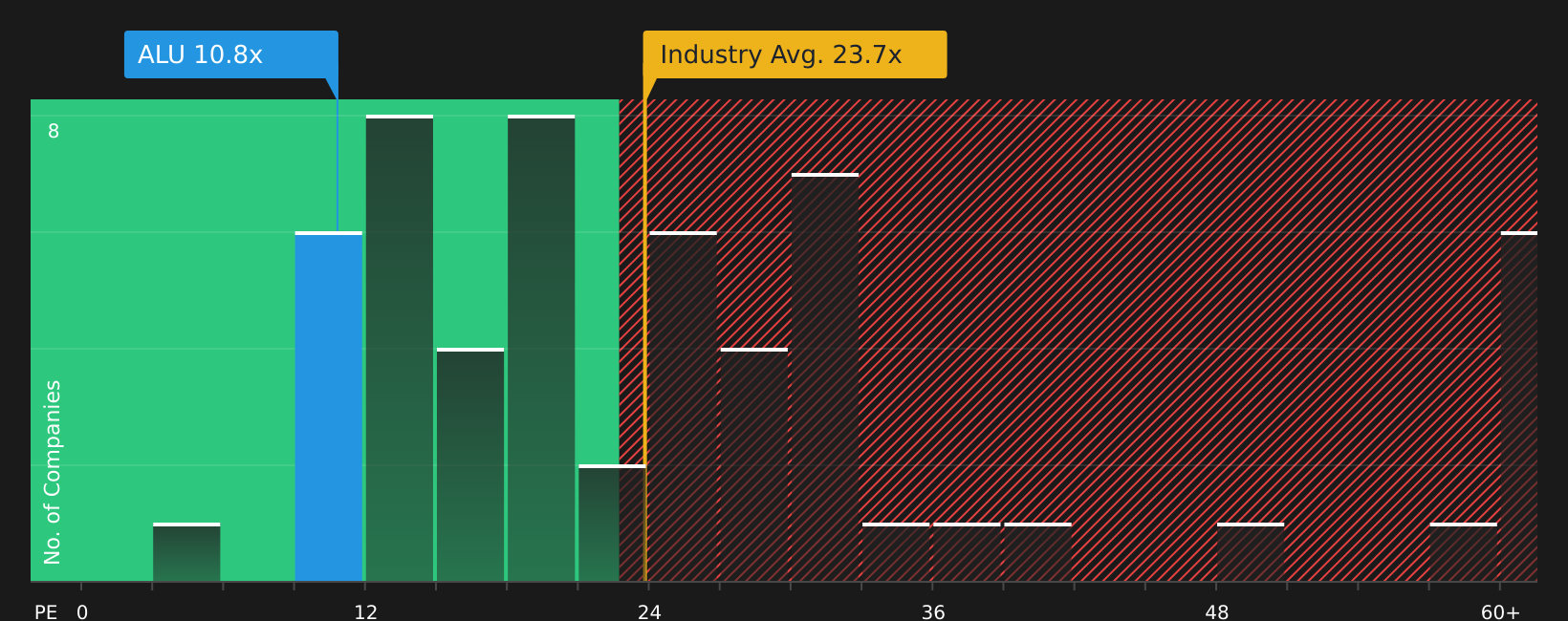 AIM:ALU P/E Ratio as at Aug 2026