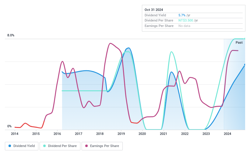TPEX:6212 Dividend History as at Jan 2025
