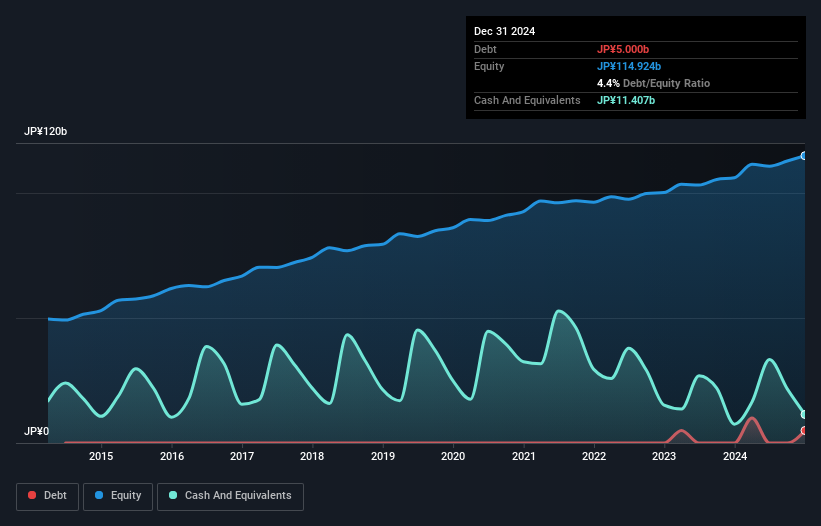 TSE:1835 Debt to Equity as at Dec 2024