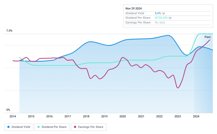 TPEX:5312 Dividend History as at Apr 2025