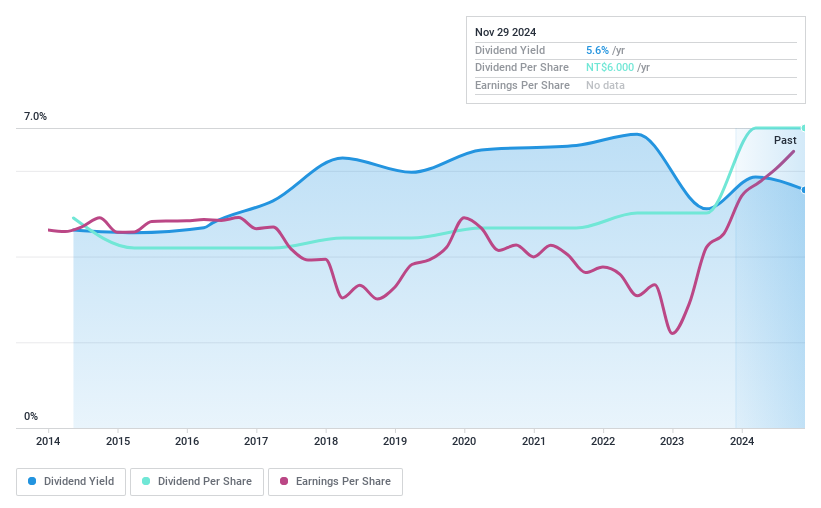 TPEX:5312 Dividend History as at Dec 2024