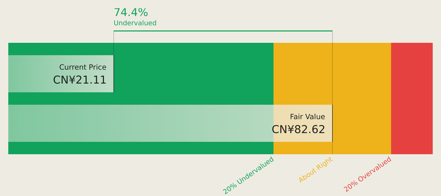 SZSE:000975 Discounted Cash Flow as at Jan 2026