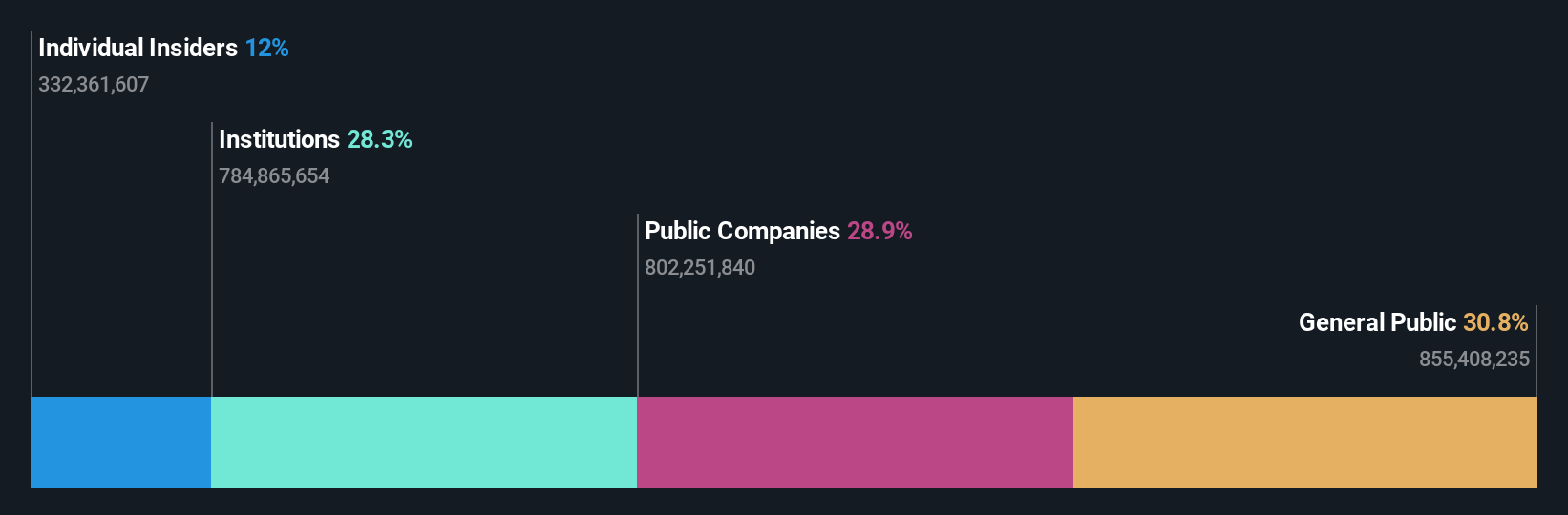 SZSE:000975 Ownership Breakdown as at Nov 2025
