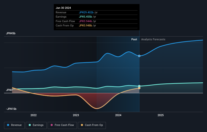 TSE:3482 Earnings and Revenue Growth as at Aug 2024