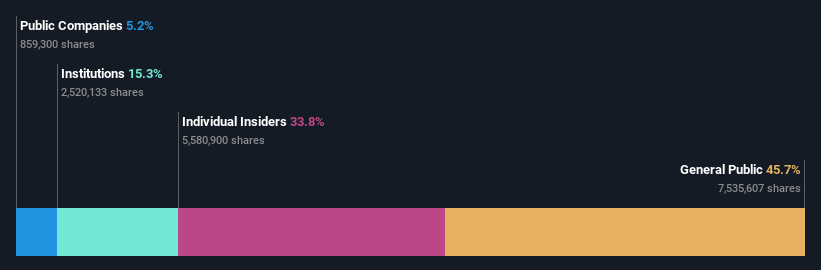 TSE:3482 Ownership Breakdown as at Sep 2024