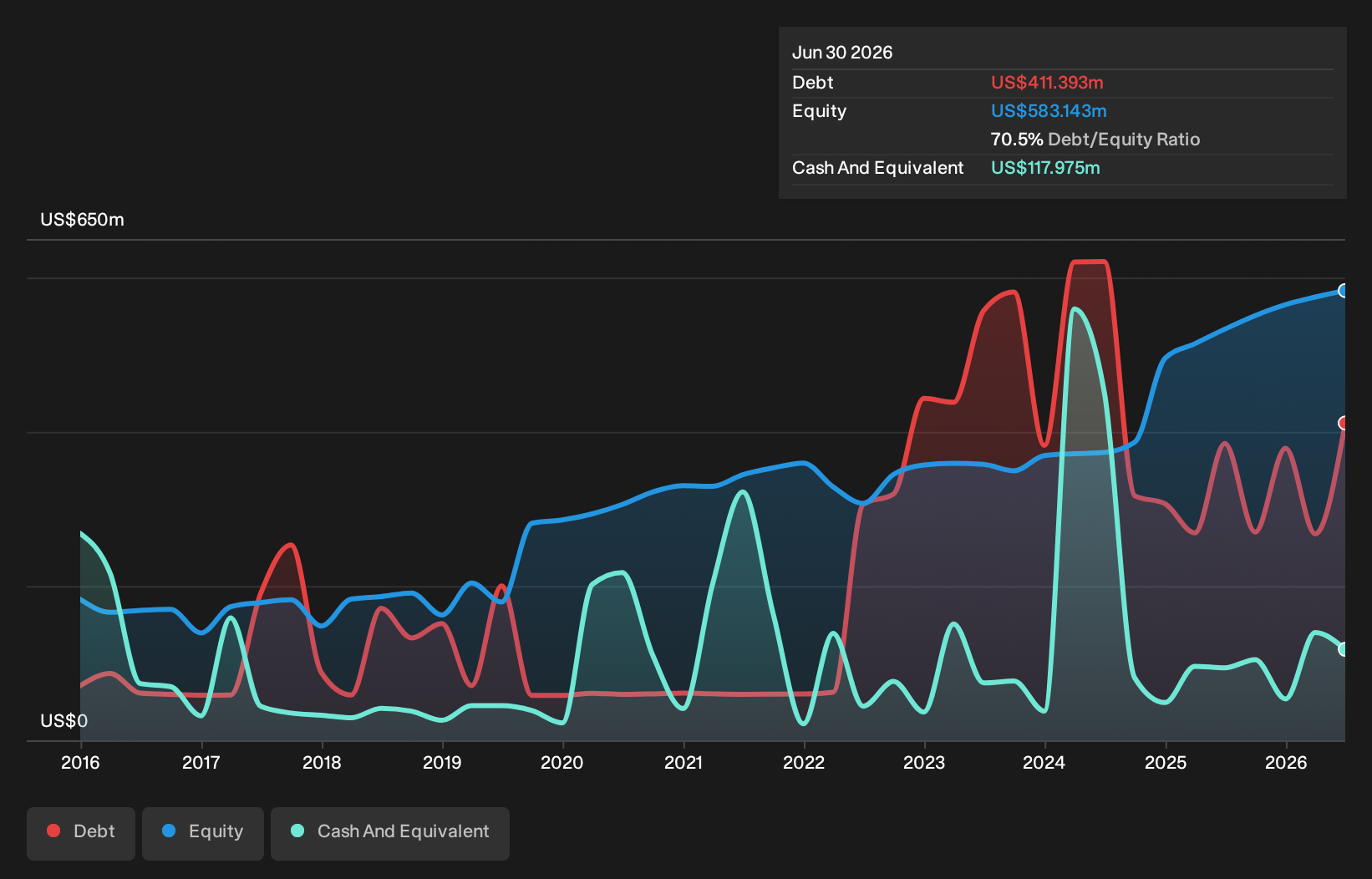 ALRS Debt to Equity as at May 2026