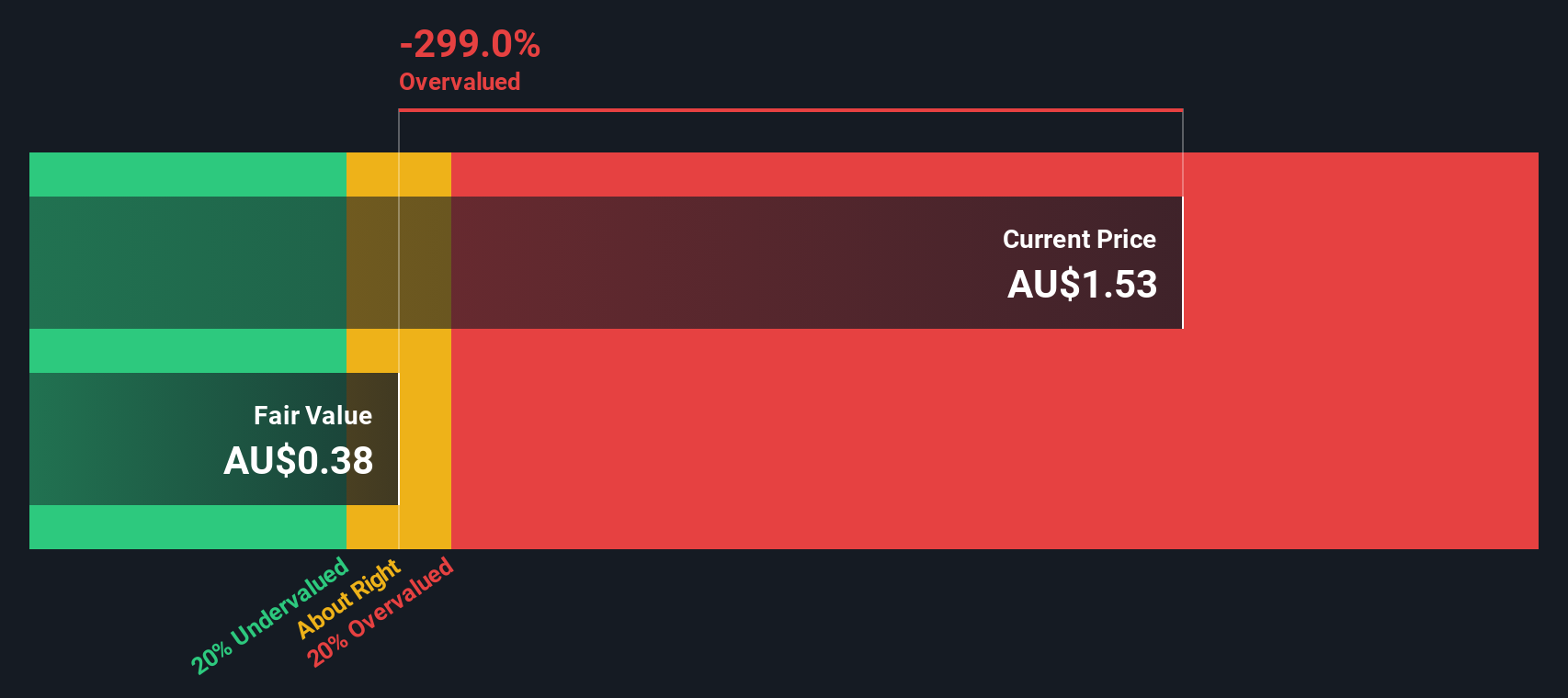 ASX:PLS Share price vs Value as at Sep 2024