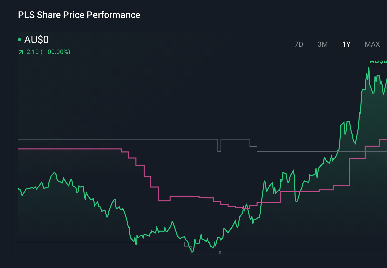 ASX:PLS 1-Year Stock Price Chart