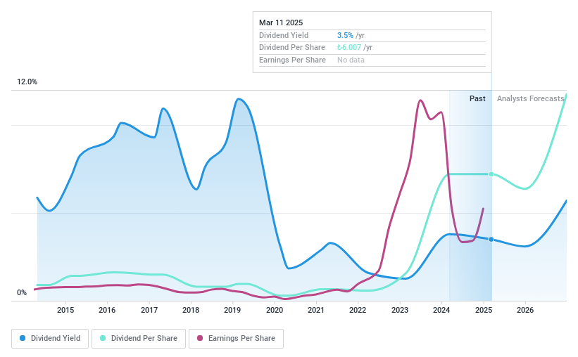 IBSE:AKCNS Dividend History as at Mar 2025