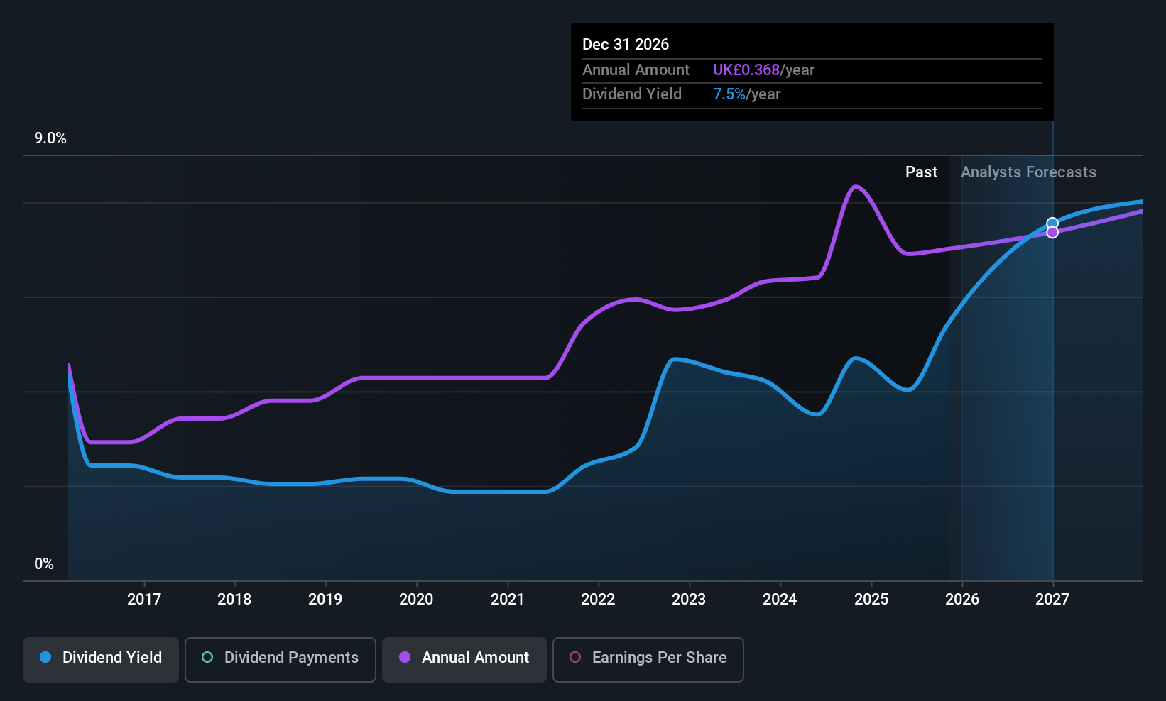 LSE:HFG Dividend History as at Nov 2025