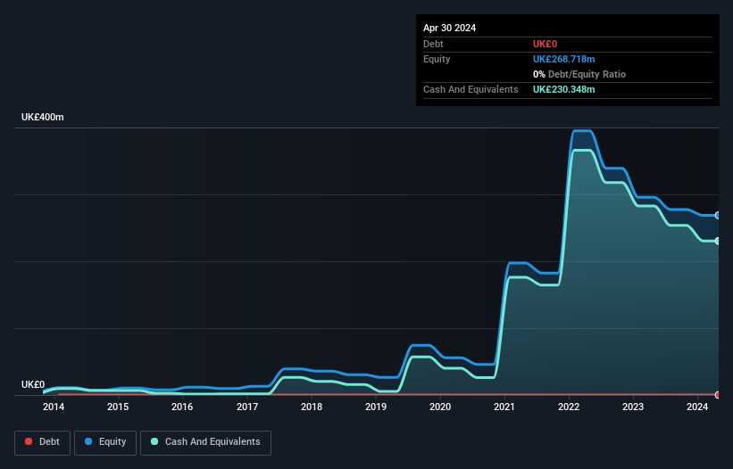 AIM:ITM Debt to Equity History and Analysis as at Sep 2025