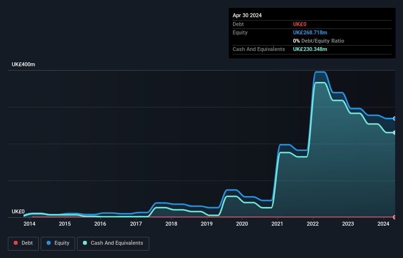 AIM:ITM Debt to Equity History and Analysis as at Oct 2024