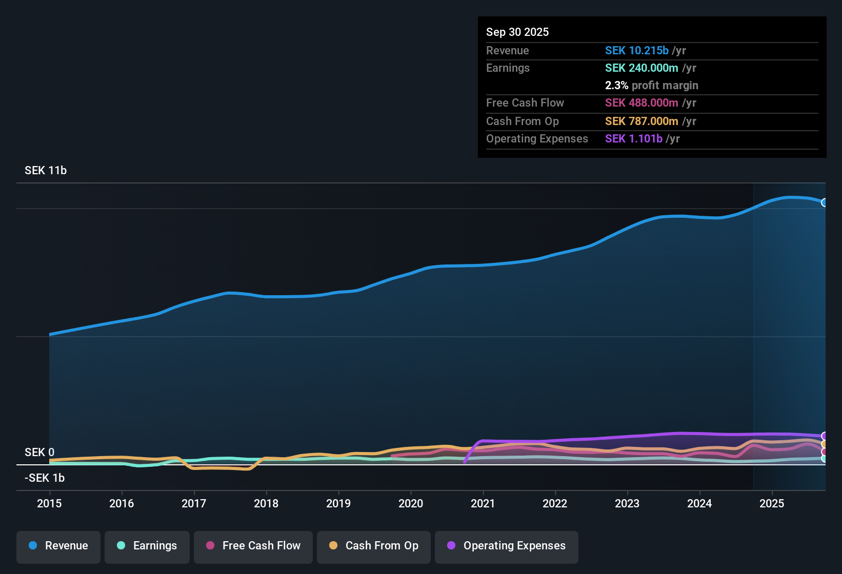 OM:HUM Earnings & Revenue History as at Oct 2025