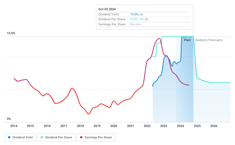 TSX:PNE Dividend History as at Jul 2024