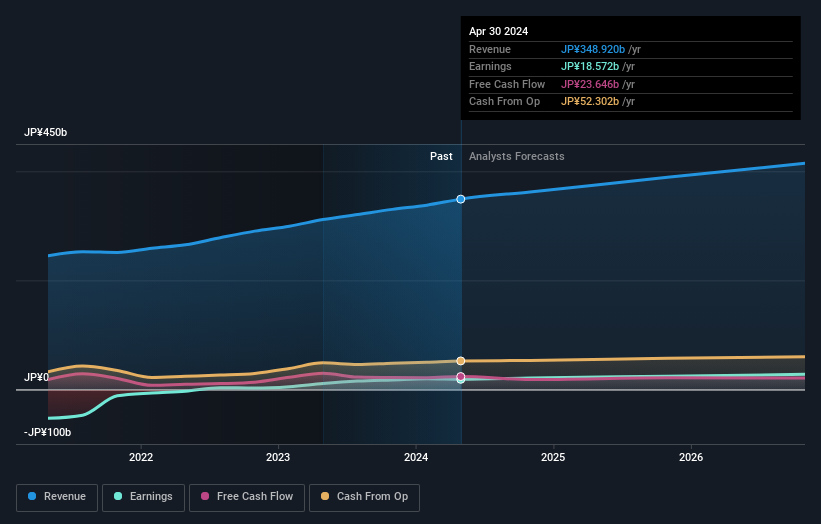 TSE:4666 Earnings and Revenue Growth as at Aug 2024