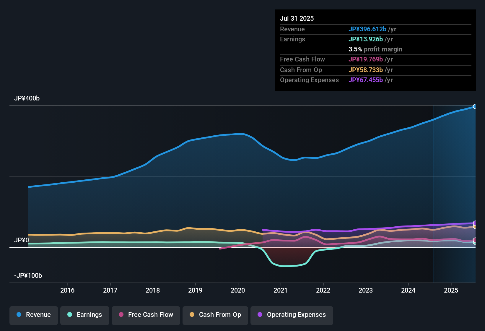 TSE:4666 Earnings & Revenue History as at Sep 2025