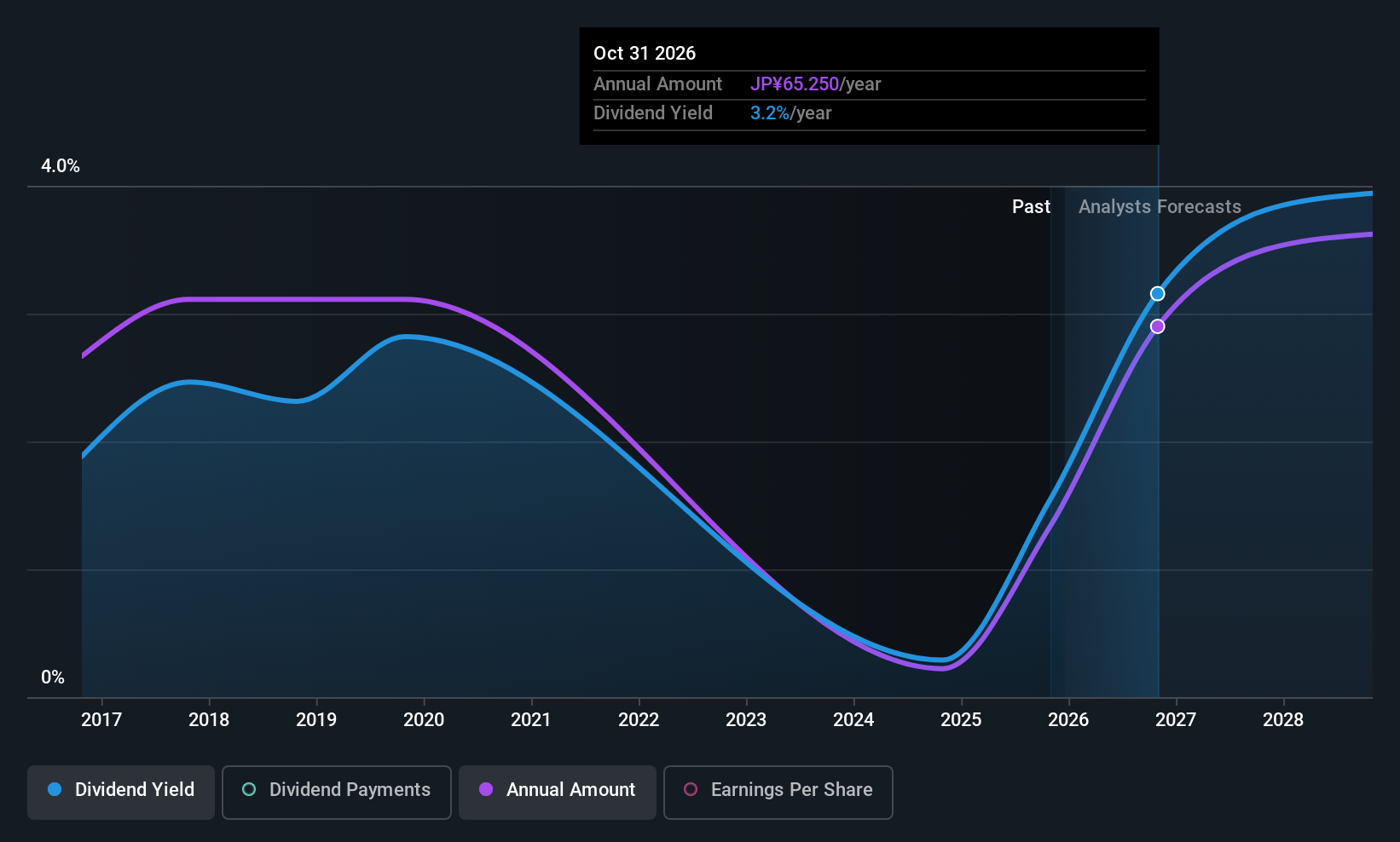 TSE:4666 Dividend History as at Dec 2025
