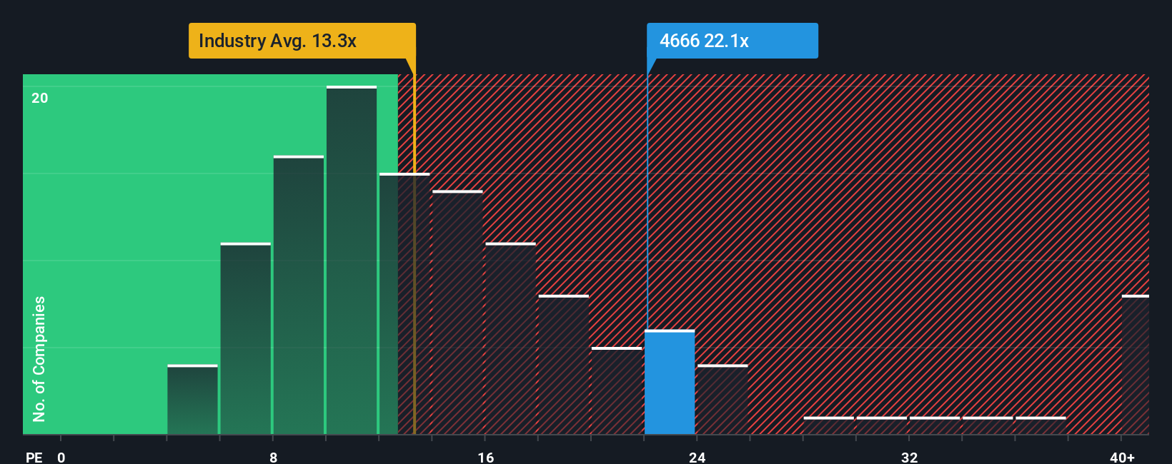 TSE:4666 PE Ratio as at Oct 2025