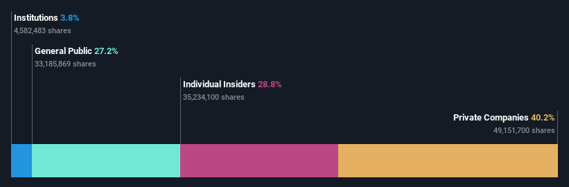 SHSE:688466 Ownership Breakdown as at Nov 2024