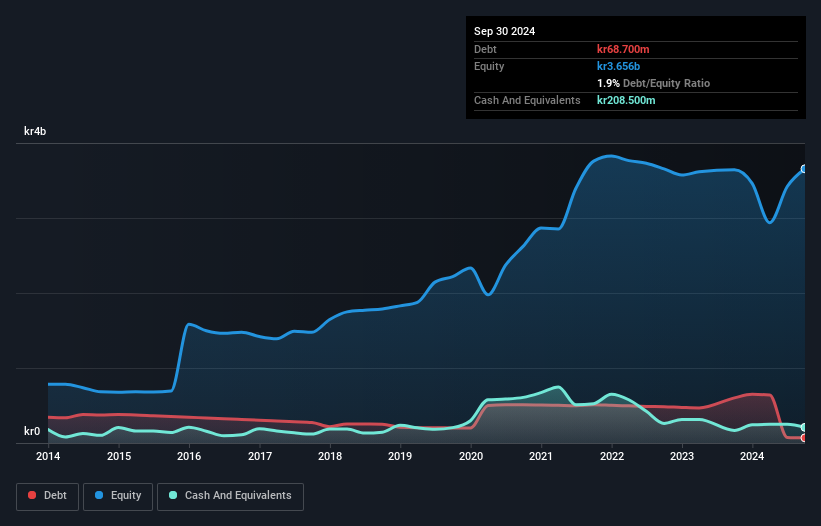 OB:POL Debt to Equity as at Nov 2024