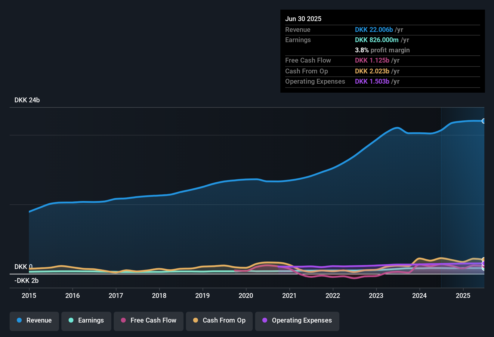 CPSE:PAAL B Earnings & Revenue History as at Dec 2025