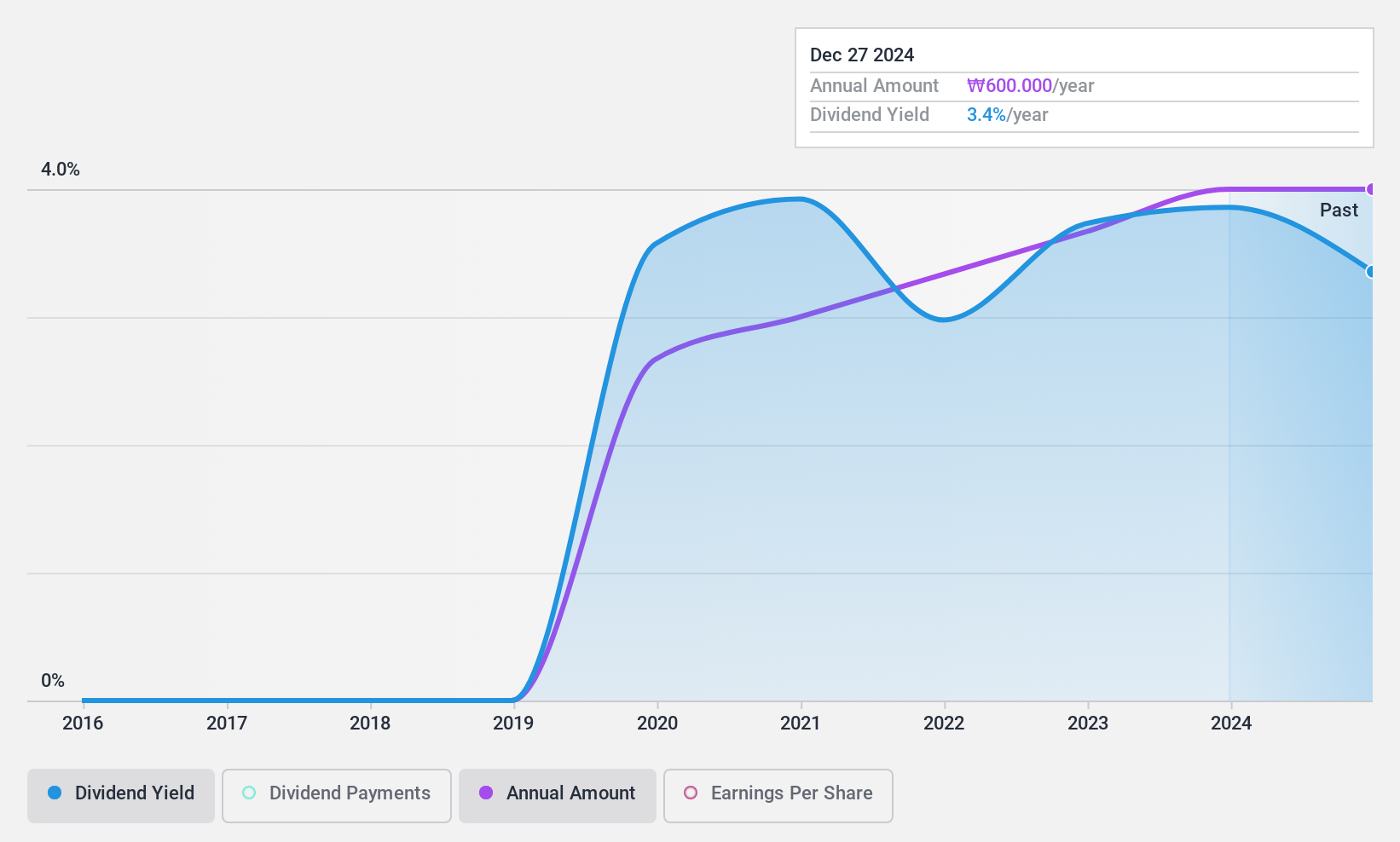 KOSDAQ:A045100 Dividend History as at Sep 2024