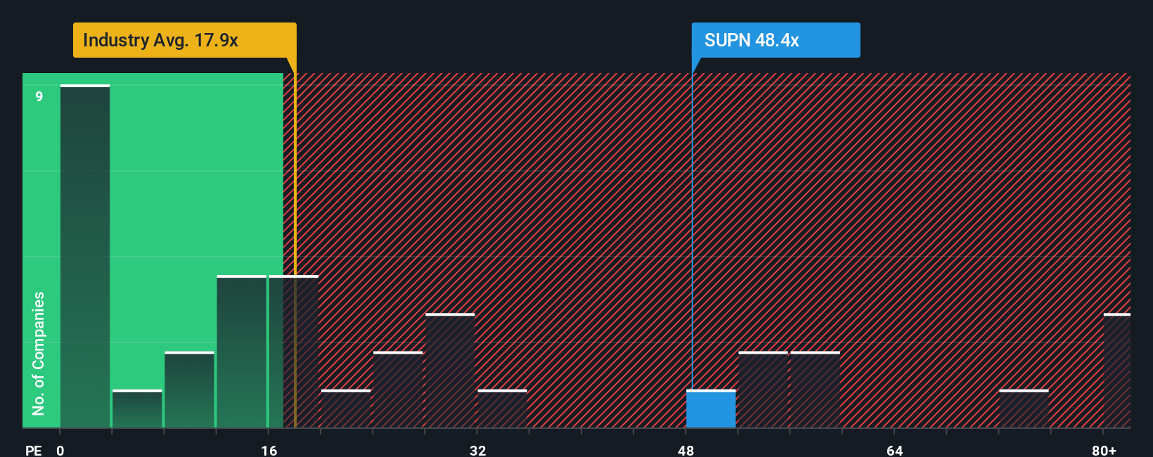 NasdaqGM:SUPN PE Ratio as at Oct 2025