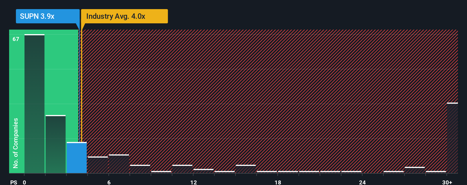 NasdaqGM:SUPN PS Ratio as at Nov 2025