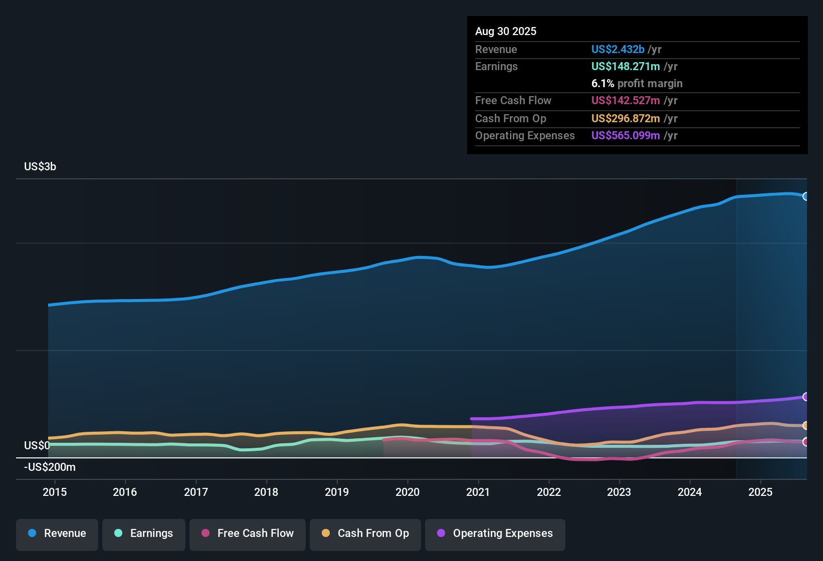 NYSE:UNF Earnings & Revenue History as at Oct 2025