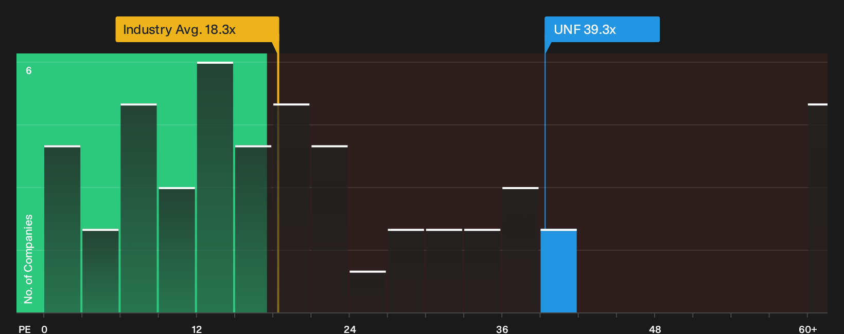 NYSE:UNF P/E Ratio as at Apr 2026