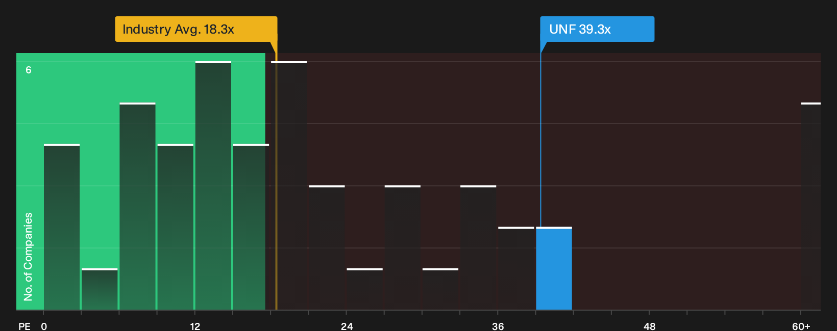 NYSE:UNF P/E Ratio as at Apr 2026