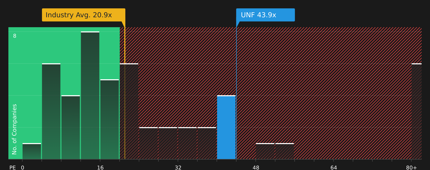 NYSE:UNF P/E Ratio as at May 2026