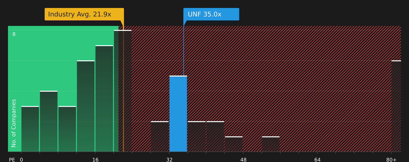 NYSE:UNF P/E Ratio as at Jun 2026