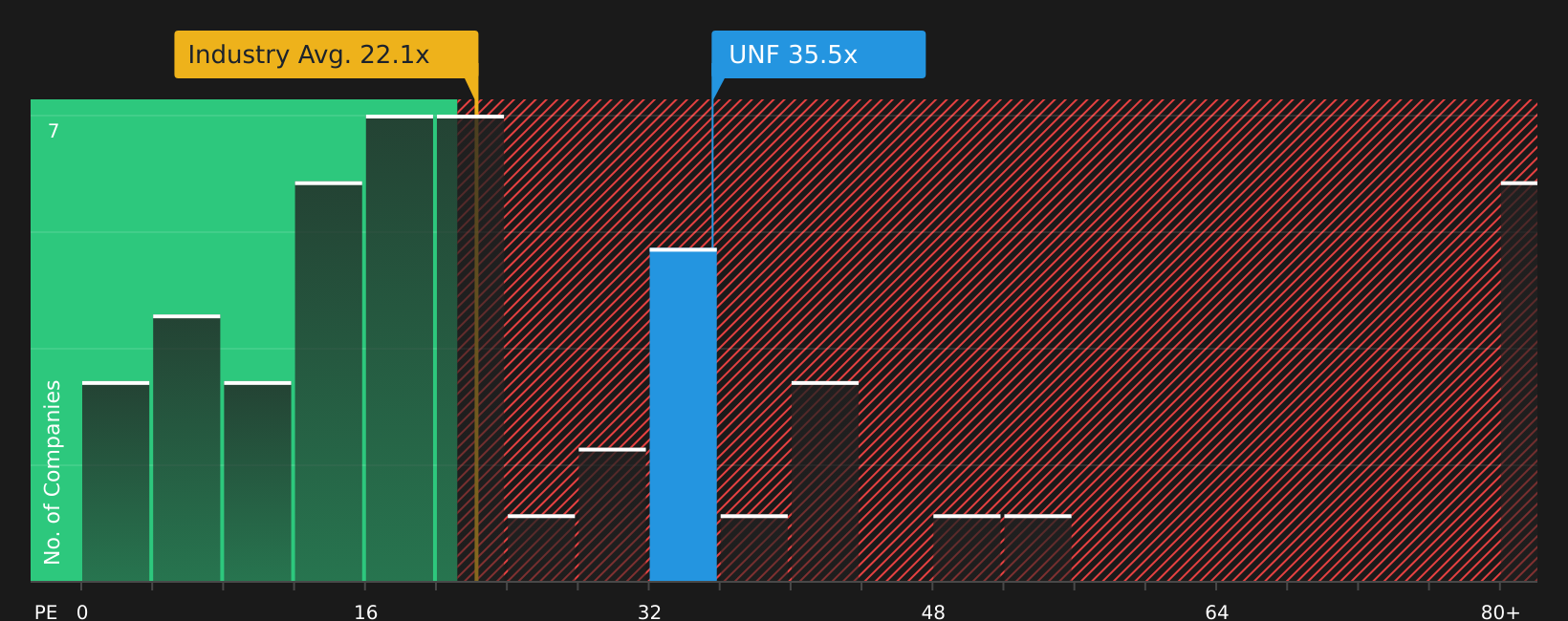 NYSE:UNF P/E Ratio as at Jun 2026