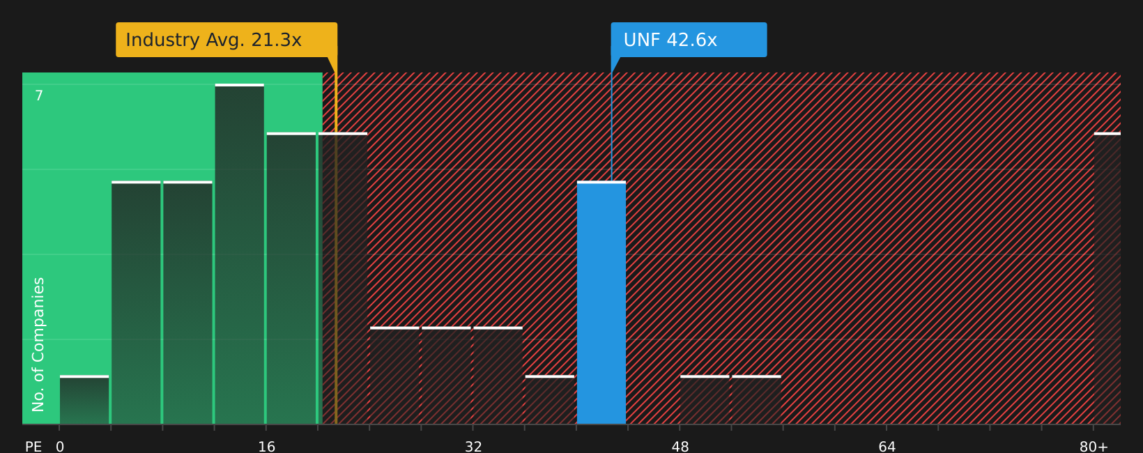 NYSE:UNF P/E Ratio as at Jul 2026