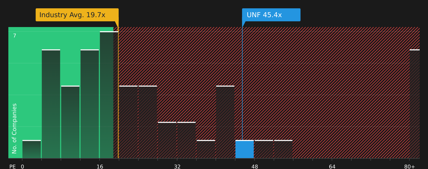 NYSE:UNF P/E Ratio as at Jul 2026