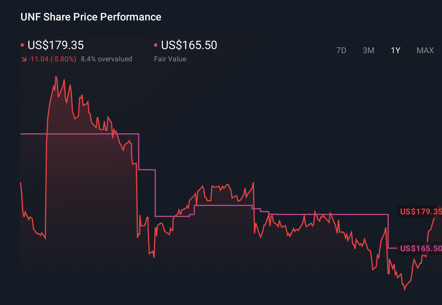 UNF 1-Year Stock Price Chart