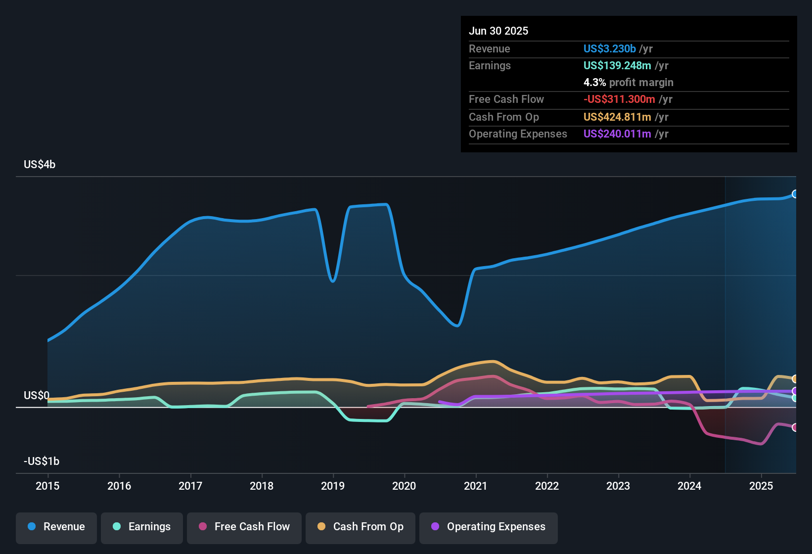 NasdaqGS:ACHC Earnings & Revenue History as at Nov 2025
