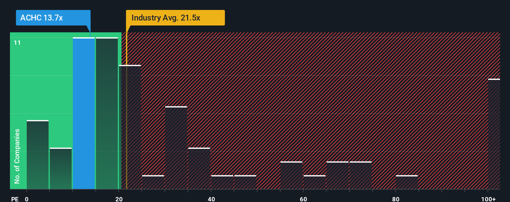 NasdaqGS:ACHC PE Ratio as at Nov 2025