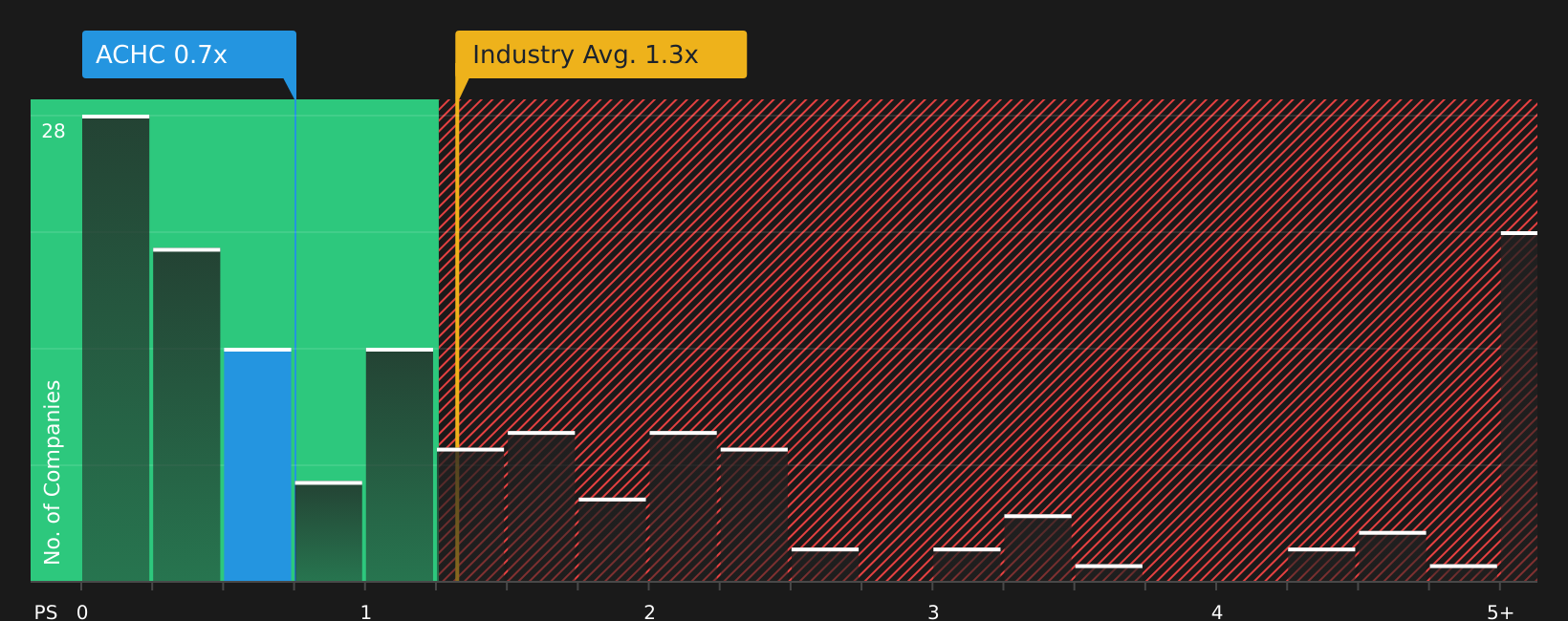 NasdaqGS:ACHC P/S Ratio as at May 2026