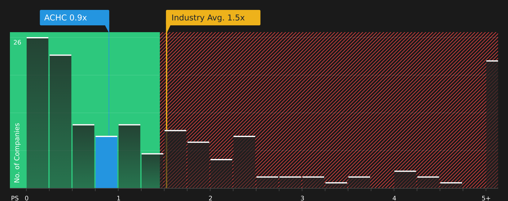 NasdaqGS:ACHC P/S Ratio as at Jul 2026