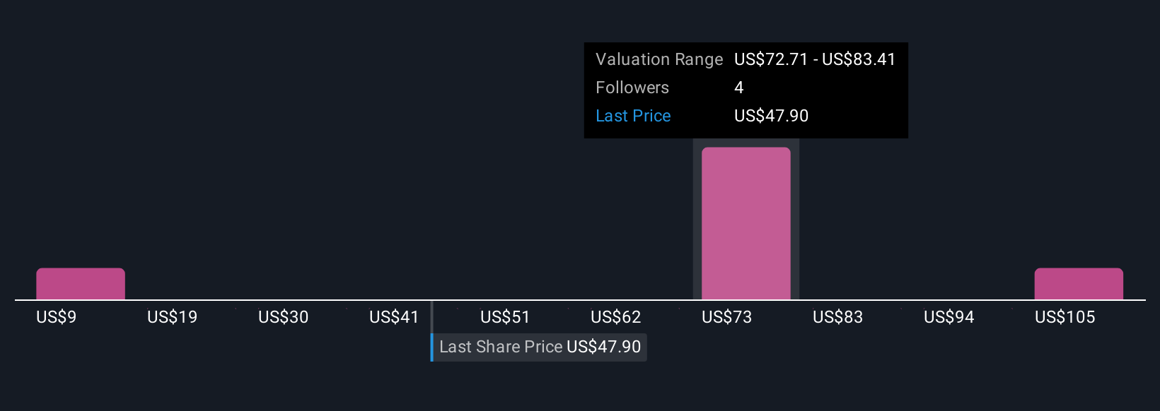 CRNX Community Fair Values as at Dec 2025