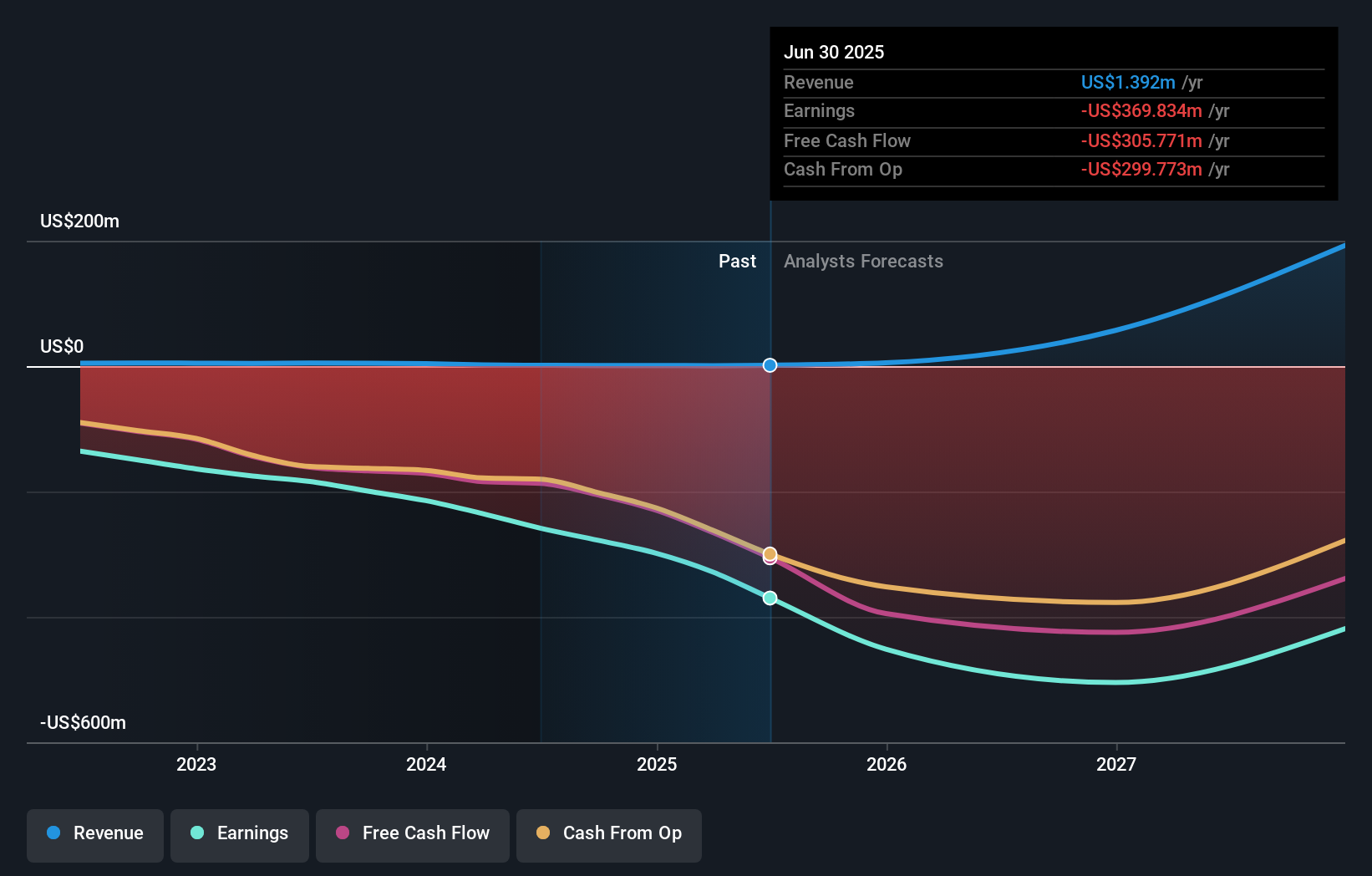 CRNX Earnings & Revenue Growth as at Sep 2025