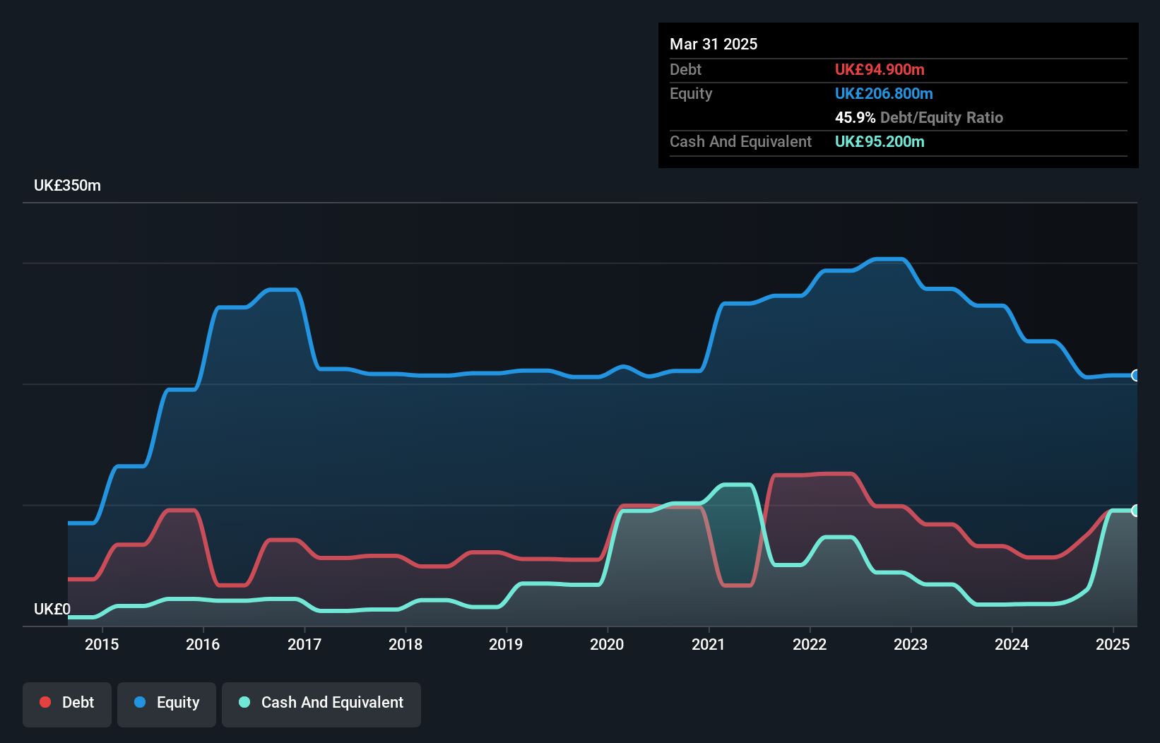 LSE:NCC Debt to Equity History and Analysis as at Jul 2025