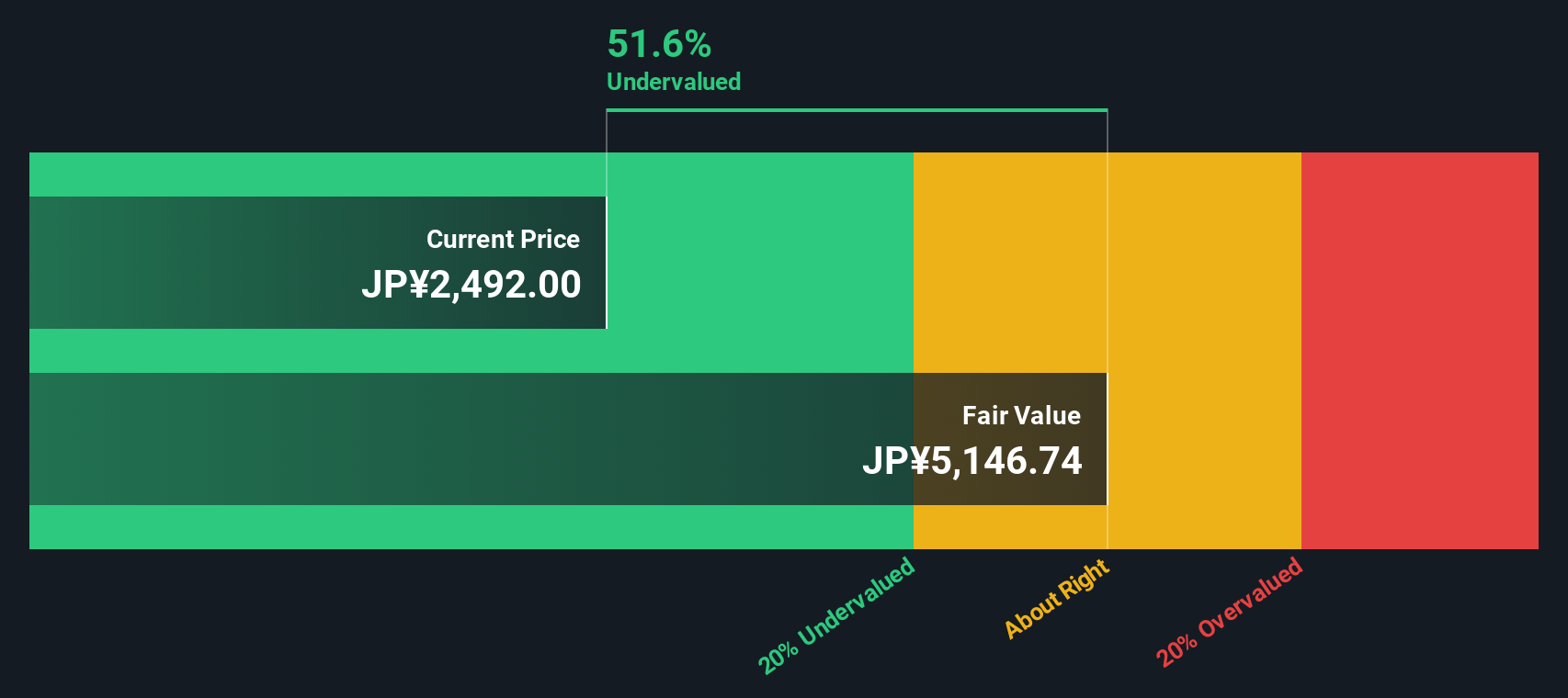 7259 Discounted Cash Flow as at Oct 2025