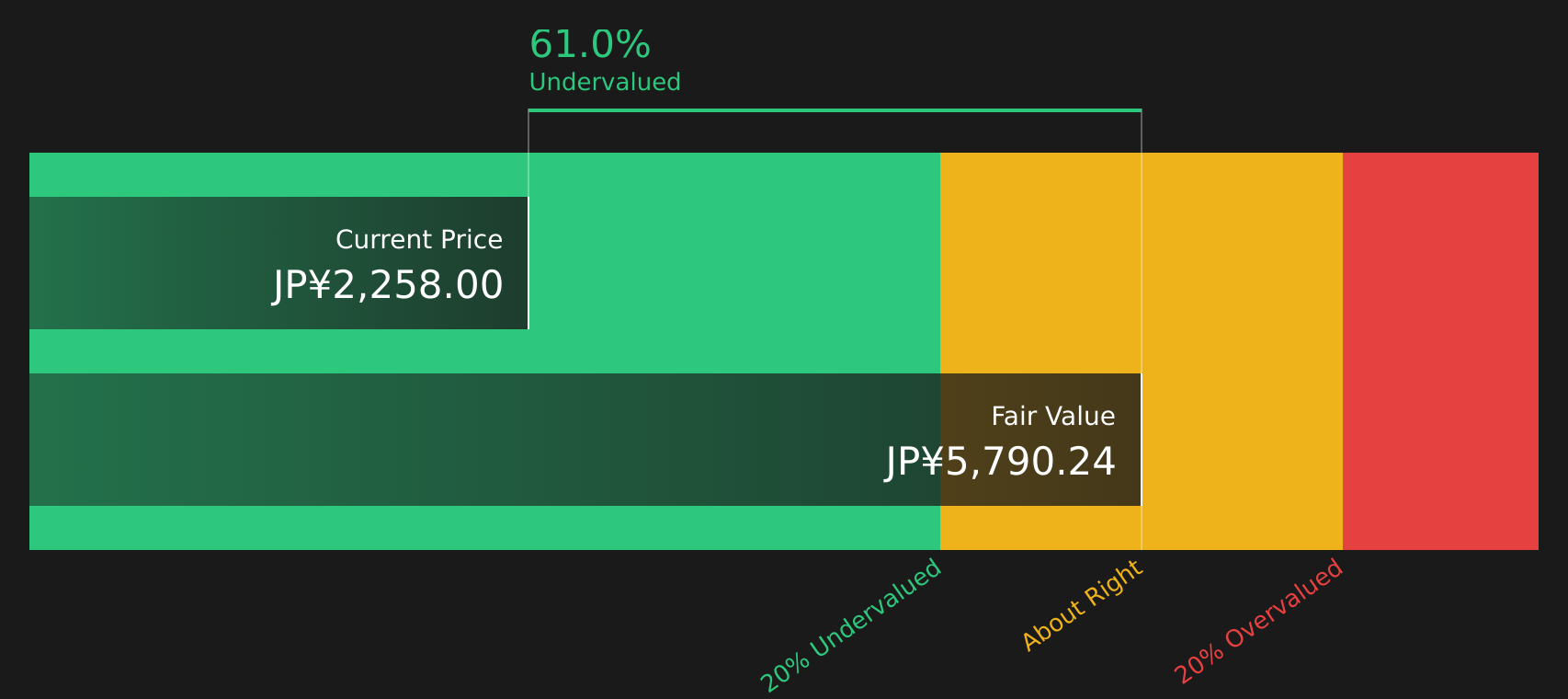 7259 Discounted Cash Flow as at Aug 2026