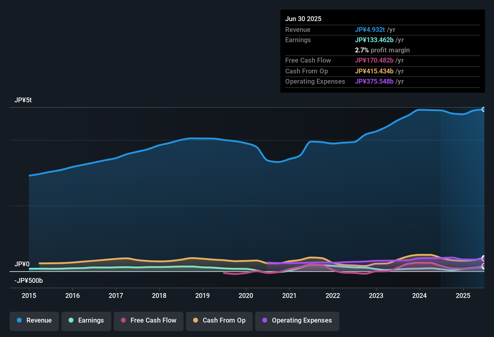 TSE:7259 Earnings & Revenue History as at Oct 2025
